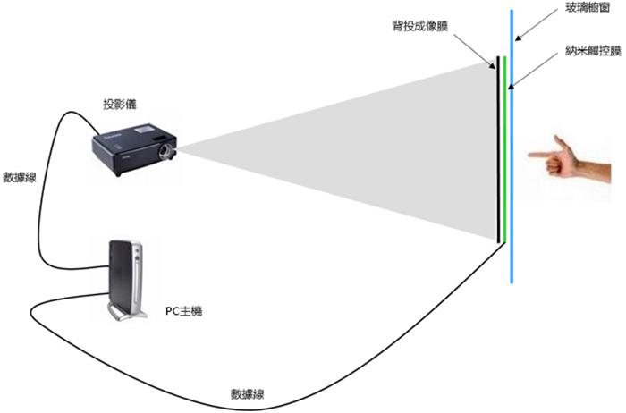 Interactive Window application field, advertising media, stage background, scientific research teaching, game entertainment, etc.