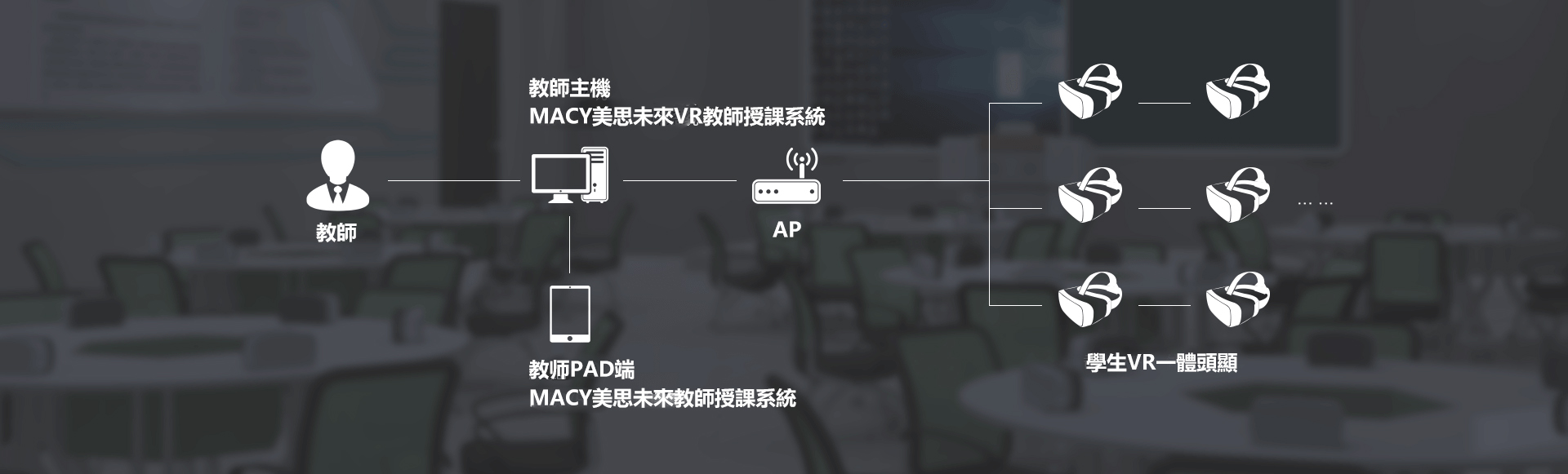 Macymacy Future Class mathematical system structure, improve learning efficiency。VR教学, VR教室,VR Class,VR Learning